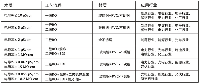 EDI除盐水处理设备，EDI除盐水处理系统